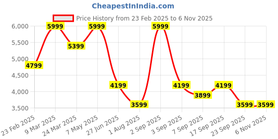 myntra.com Calvin Klein Jeans Men Slim Fit Opaque Casual Shirt calvin klein jeans Price History Graph from 23 Feb 2025 to 6 Nov 2025