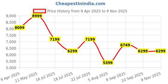 myntra.com Calvin Klein Jeans Men Slim Fit Opaque Casual Shirt calvin klein jeans Price History Graph from 9 Apr 2025 to 8 Nov 2025