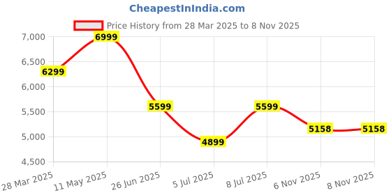 myntra.com Calvin Klein Jeans Men Slim Fit Opaque Casual Shirt calvin klein jeans Price History Graph from 28 Mar 2025 to 8 Nov 2025