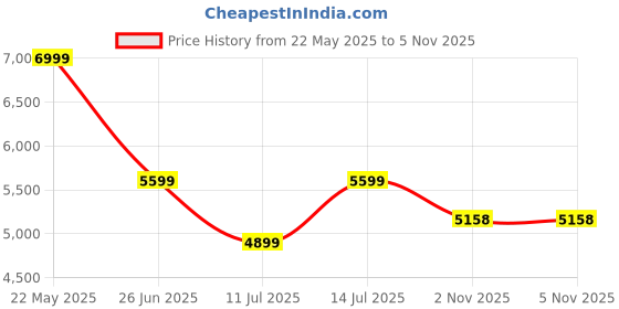 myntra.com Calvin Klein Jeans Men Slim Fit Opaque Casual Shirt calvin klein jeans Price History Graph from 22 May 2025 to 4 Nov 2025