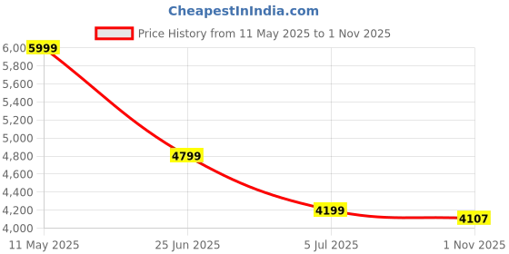 myntra.com Calvin Klein Jeans Men Slim Fit Opaque Casual Shirt calvin klein jeans Price History Graph from 11 May 2025 to 1 Nov 2025