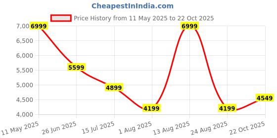 myntra.com Calvin Klein Jeans Men Slim Fit Opaque Striped Casual Shirt calvin klein jeans Price History Graph from 11 May 2025 to 22 Oct 2025