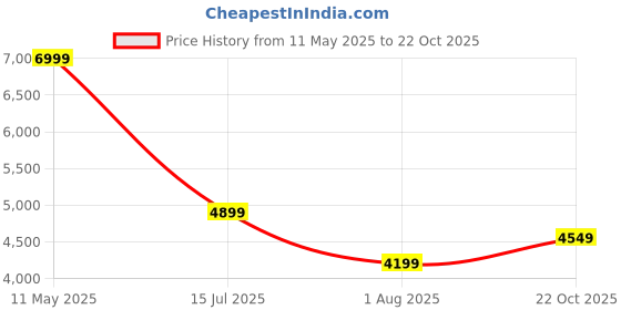 myntra.com Calvin Klein Jeans Men Slim Fit Opaque Striped Casual Shirt calvin klein jeans Price History Graph from 11 May 2025 to 22 Oct 2025