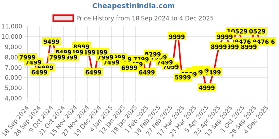 myntra.com Calvin Klein Jeans Men Slim Fit Slash Knee Jeans calvin klein jeans Price History Graph from 18 Sep 2024 to 3 Dec 2025
