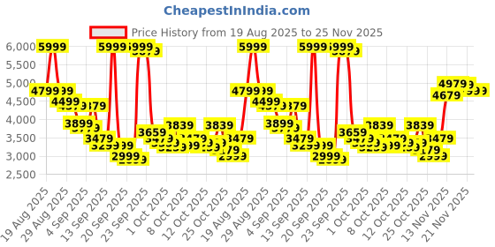 myntra.com Calvin Klein Jeans Men Slim Fit Solid Spread Collar Formal Shirt calvin klein jeans Price History Graph from 19 Aug 2025 to 25 Nov 2025