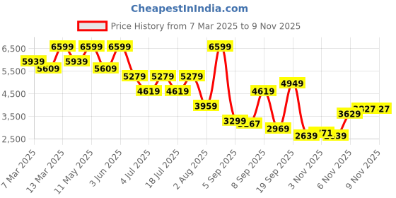 myntra.com Calvin Klein Jeans Men Slim Fit Spread Collar Solid Casual Shirt calvin klein jeans Price History Graph from 7 Mar 2025 to 8 Nov 2025