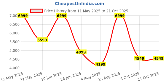 myntra.com Calvin Klein Jeans Men Slim Fit Spread Collar Vertical Striped Cotton Casual Shirt calvin klein jeans Price History Graph from 11 May 2025 to 20 Oct 2025