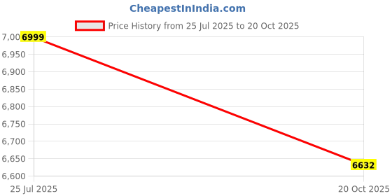 myntra.com Calvin Klein Jeans Men Slim Fit Striped Casual Shirt calvin klein jeans Price History Graph from 25 Jul 2025 to 20 Oct 2025
