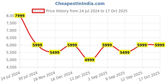 myntra.com Calvin Klein Jeans Men Slim Tapered Fit Heavy Fade Stretchable Jeans calvin klein jeans Price History Graph from 24 Jul 2024 to 16 Oct 2025