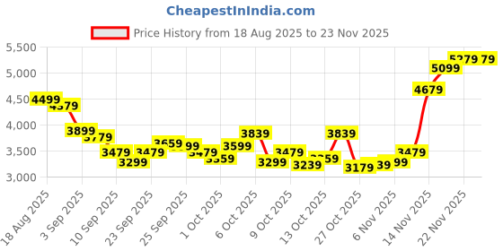 myntra.com Calvin Klein Jeans Men Solid Button-Down Collar Casual Shirt calvin klein jeans Price History Graph from 18 Aug 2025 to 23 Nov 2025