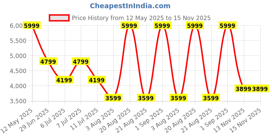 myntra.com Calvin Klein Jeans Men Solid Cuban Collar Cotton Casual Shirt calvin klein jeans Price History Graph from 12 May 2025 to 15 Nov 2025