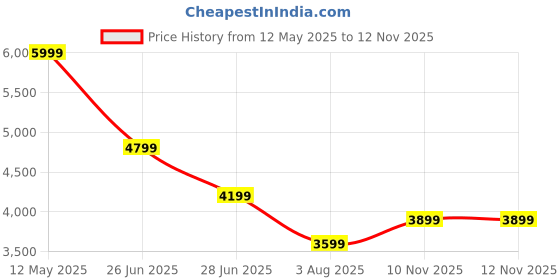 myntra.com Calvin Klein Jeans Men Solid Cuban Collar Relaxed Fit Casual Shirt calvin klein jeans Price History Graph from 12 May 2025 to 12 Nov 2025