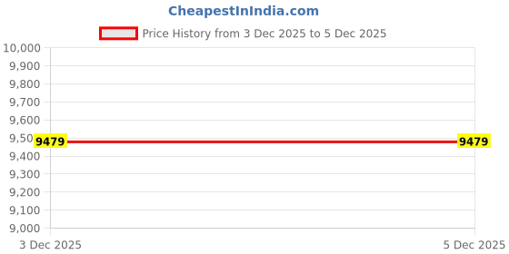 myntra.com Calvin Klein Jeans Men Solid Hooded Pullover Sweatshirt calvin klein jeans Price History Graph from 3 Dec 2025 to 5 Dec 2025