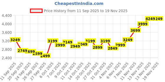 myntra.com Calvin Klein Jeans Men Solid Long Sleeves Sweatshirt calvin klein jeans Price History Graph from 11 Sep 2025 to 19 Nov 2025