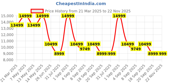 myntra.com Calvin Klein Jeans Men Solid Low Distress Heavy Fade Jeans calvin klein jeans Price History Graph from 21 Mar 2025 to 22 Nov 2025