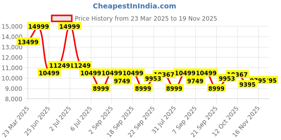 myntra.com Calvin Klein Jeans Men Solid Mock Collar Puffer Jacket calvin klein jeans Price History Graph from 23 Mar 2025 to 18 Nov 2025
