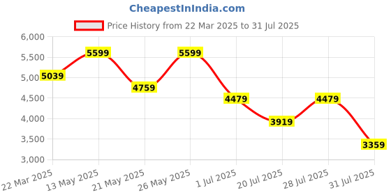 myntra.com Calvin Klein Jeans Men Solid Polo Collar Cotton Slim Fit T-shirt calvin klein jeans Price History Graph from 22 Mar 2025 to 31 Jul 2025