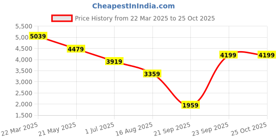 myntra.com Calvin Klein Jeans Men Solid Polo Collar Cotton Slim Fit T-shirt calvin klein jeans Price History Graph from 22 Mar 2025 to 25 Oct 2025