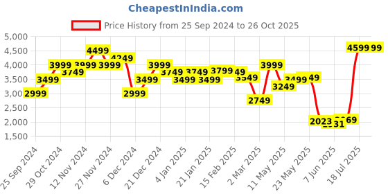 myntra.com Calvin Klein Jeans Men Solid Polo Collar Cotton T-shirt calvin klein jeans Price History Graph from 25 Sep 2024 to 26 Oct 2025