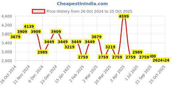 myntra.com Calvin Klein Jeans Men Solid Polo Collar Cotton T-Shirt calvin klein jeans Price History Graph from 26 Oct 2024 to 25 Oct 2025