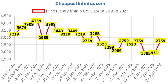 myntra.com Calvin Klein Jeans Men Solid Polo Collar Cotton T-Shirt calvin klein jeans Price History Graph from 3 Oct 2024 to 23 Aug 2025