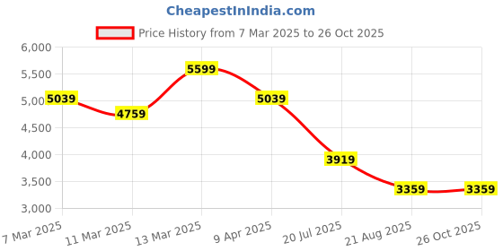 myntra.com Calvin Klein Jeans Men Solid Polo Collar Cotton T-shirt calvin klein jeans Price History Graph from 7 Mar 2025 to 26 Oct 2025