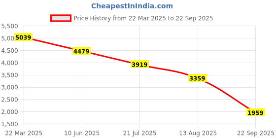 myntra.com Calvin Klein Jeans Men Solid Polo Collar Cotton T-shirt calvin klein jeans Price History Graph from 22 Mar 2025 to 22 Sep 2025