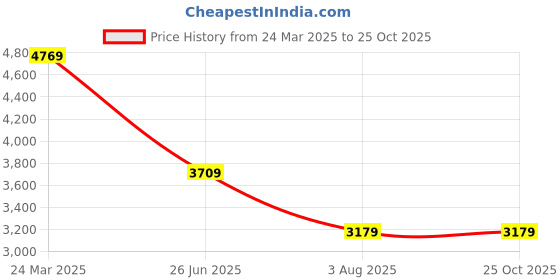 myntra.com Calvin Klein Jeans Men Solid Polo Collar Cotton T-shirt calvin klein jeans Price History Graph from 24 Mar 2025 to 25 Oct 2025