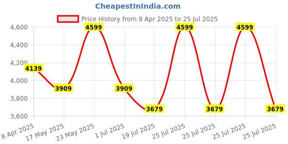 myntra.com Calvin Klein Jeans Men Solid Polo Collar Cotton T-shirt calvin klein jeans Price History Graph from 8 Apr 2025 to 25 Jul 2025