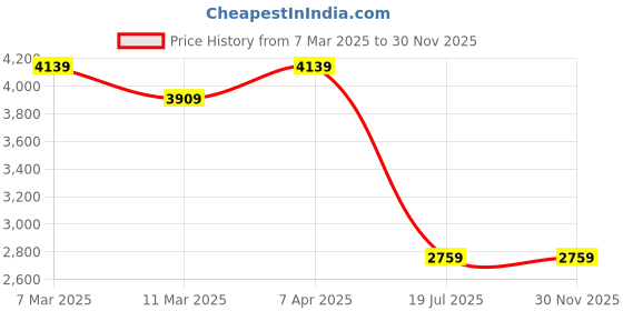 myntra.com Calvin Klein Jeans Men Solid Polo Collar Cotton T-shirt calvin klein jeans Price History Graph from 7 Mar 2025 to 30 Nov 2025