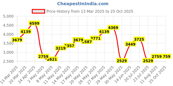 myntra.com Calvin Klein Jeans Men Solid Polo Collar Cotton T-shirt calvin klein jeans Price History Graph from 13 Mar 2025 to 25 Oct 2025