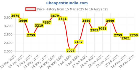myntra.com Calvin Klein Jeans Men Solid Polo Collar Cotton T-shirt calvin klein jeans Price History Graph from 15 Mar 2025 to 16 Aug 2025