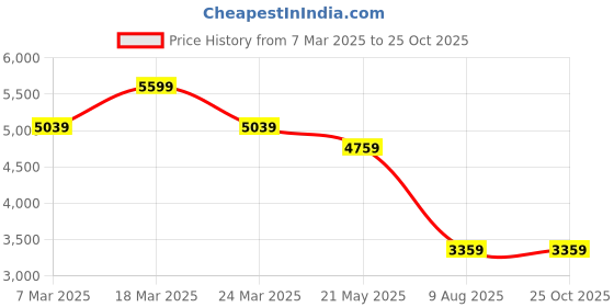 myntra.com Calvin Klein Jeans Men Solid Polo Collar Cotton T-shirt calvin klein jeans Price History Graph from 7 Mar 2025 to 25 Oct 2025
