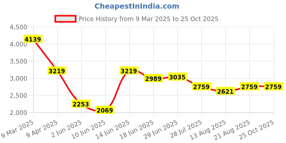 myntra.com Calvin Klein Jeans Men Solid Polo Collar Cotton T-shirt calvin klein jeans Price History Graph from 9 Mar 2025 to 24 Oct 2025