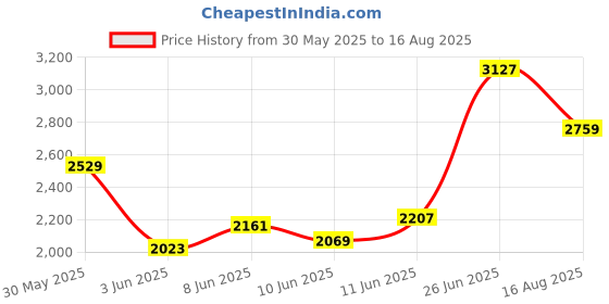 myntra.com Calvin Klein Jeans Men Solid Polo Collar Cotton T-shirt calvin klein jeans Price History Graph from 30 May 2025 to 16 Aug 2025