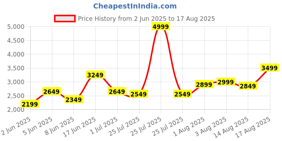 myntra.com Calvin Klein Jeans Men Solid Polo Collar Cotton T-shirt calvin klein jeans Price History Graph from 2 Jun 2025 to 17 Aug 2025