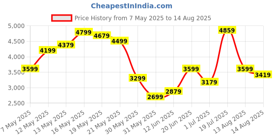 myntra.com Calvin Klein Jeans Men Solid Polo Collar Cotton T-shirt calvin klein jeans Price History Graph from 7 May 2025 to 14 Aug 2025