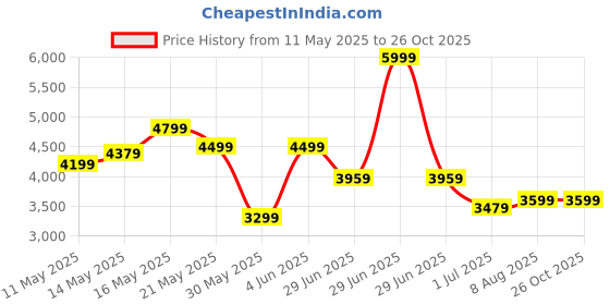 myntra.com Calvin Klein Jeans Men Solid Polo Collar Cotton T-shirt calvin klein jeans Price History Graph from 11 May 2025 to 24 Oct 2025
