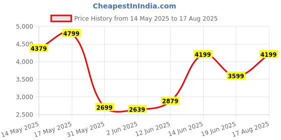 myntra.com Calvin Klein Jeans Men Solid Polo Collar Cotton T-shirt calvin klein jeans Price History Graph from 14 May 2025 to 17 Aug 2025