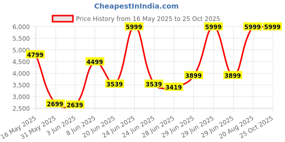 myntra.com Calvin Klein Jeans Men Solid Polo Collar Cotton T-shirt calvin klein jeans Price History Graph from 16 May 2025 to 25 Oct 2025