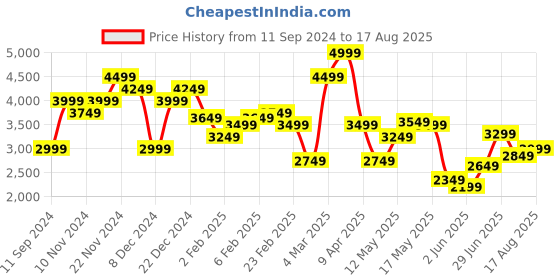 myntra.com Calvin Klein Jeans Men Solid Polo Collar Pure Cotton Tshirt calvin klein jeans Price History Graph from 11 Sep 2024 to 17 Aug 2025