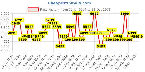 myntra.com Calvin Klein Jeans Men Solid Pure Cotton Mid-Rise Cargos calvin klein jeans Price History Graph from 17 Jul 2024 to 30 Oct 2025