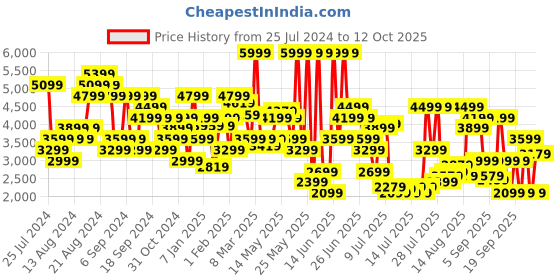 myntra.com Calvin Klein Jeans Men Solid Pure Cotton Regular Shorts calvin klein jeans Price History Graph from 25 Jul 2024 to 12 Oct 2025