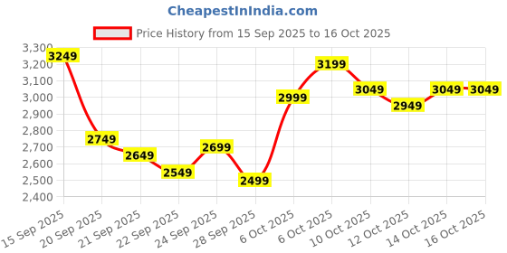 myntra.com Calvin Klein Jeans Men Solid Regular Fit Cotton Sweatshirt calvin klein jeans Price History Graph from 15 Sep 2025 to 16 Oct 2025