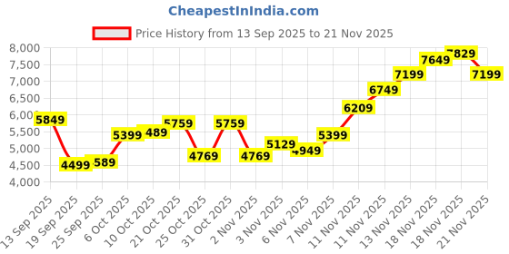 myntra.com Calvin Klein Jeans Men Solid Regular Fit Long Sleeves Pullover calvin klein jeans Price History Graph from 13 Sep 2025 to 21 Nov 2025
