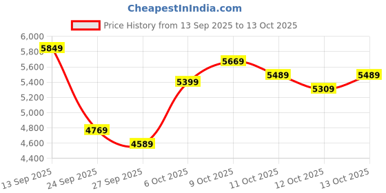 myntra.com Calvin Klein Jeans Men Solid Regular Fit Pullover Sweater calvin klein jeans Price History Graph from 13 Sep 2025 to 13 Oct 2025