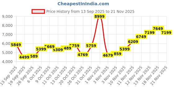 myntra.com Calvin Klein Jeans Men Solid Regular Fit Round Neck Pullover calvin klein jeans Price History Graph from 13 Sep 2025 to 21 Nov 2025