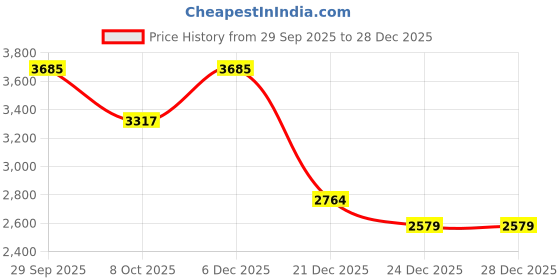 myntra.com Calvin Klein Jeans Men Solid Regular Fit Swimwear Shorts calvin klein jeans Price History Graph from 29 Sep 2025 to 28 Dec 2025