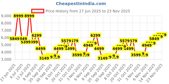 myntra.com Calvin Klein Jeans Men Solid Regular Trousers calvin klein jeans Price History Graph from 27 Jun 2025 to 23 Nov 2025