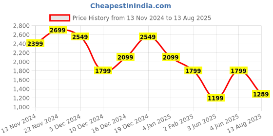 myntra.com Calvin Klein Jeans Men Solid Round Neck Applique Cotton T-shirt calvin klein jeans Price History Graph from 13 Nov 2024 to 13 Aug 2025
